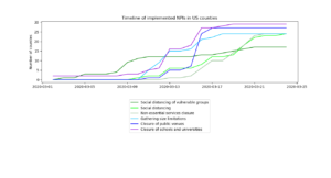 Medium Article Data set