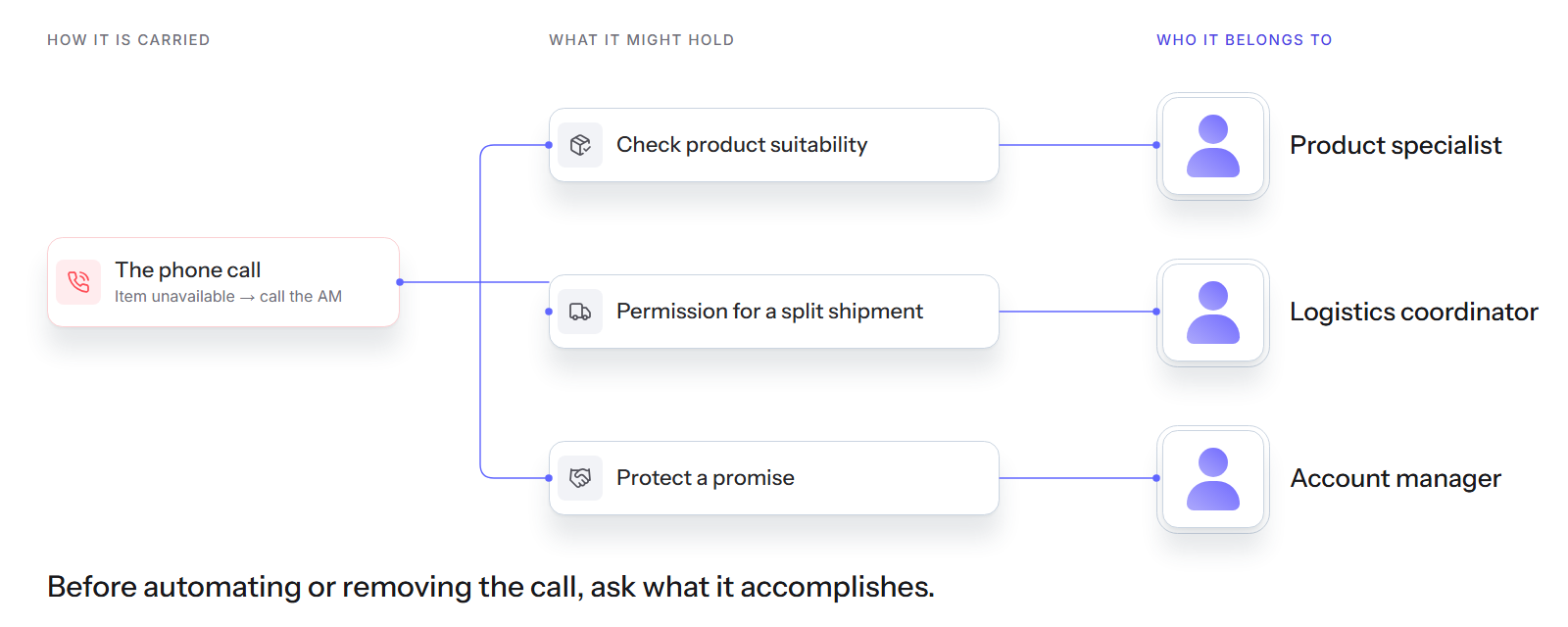 One phone call, three possible reasons, three different responsibilities
