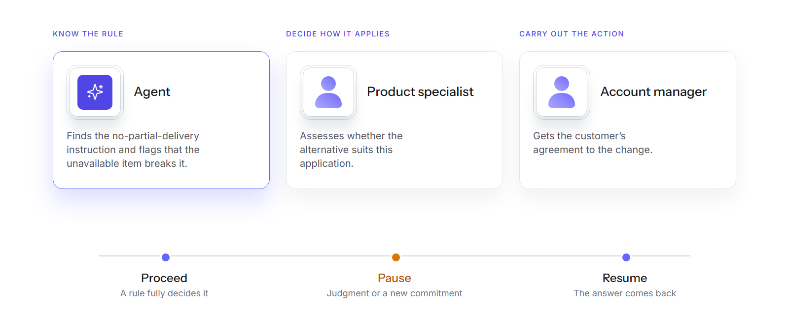 Knowing, deciding and executing assigned to an agent, a product specialist and an account owner