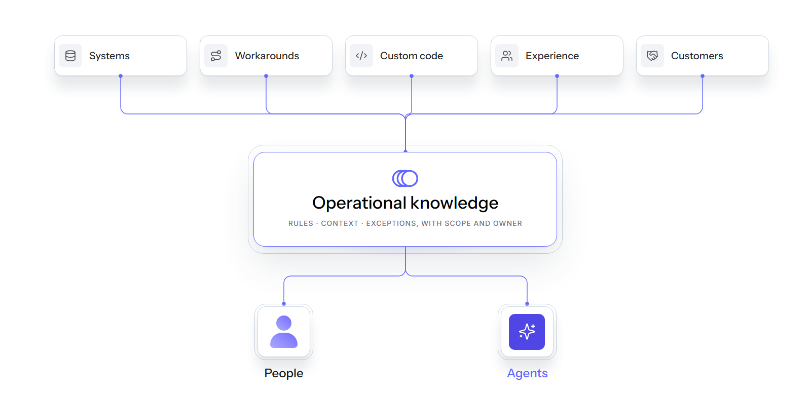 Knowledge from five sources gathered into reusable operational knowledge used by people and agents