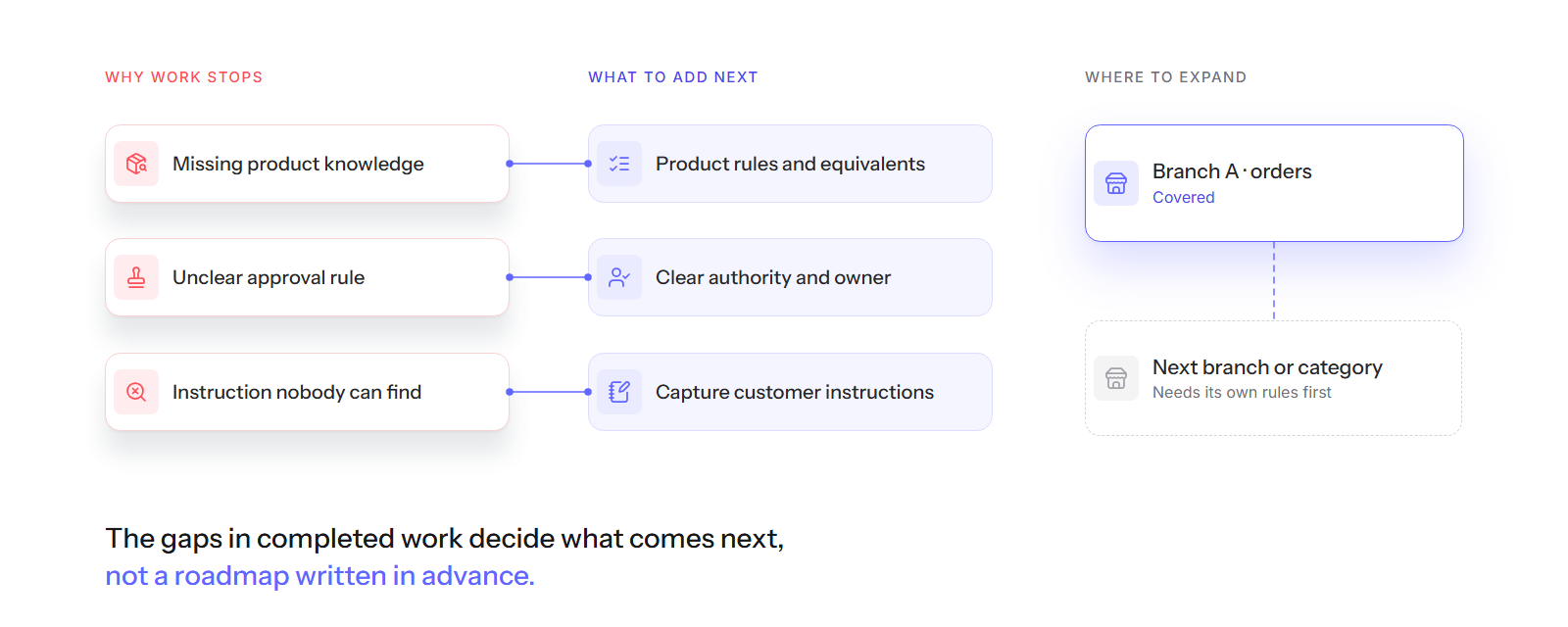 Why work stops mapped to the next improvement, then expansion to the next branch