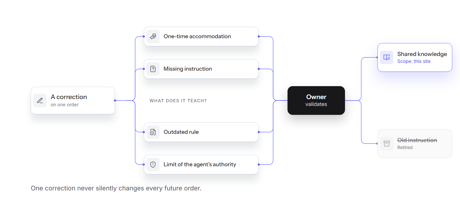 A correction classified, validated by an owner, then turned into shared knowledge with a scope