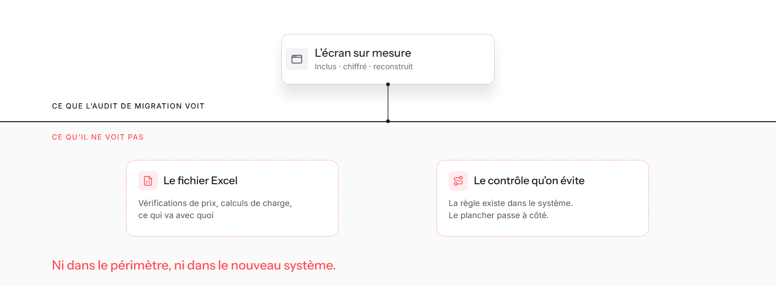La ligne de visibilité de l’audit : l’écran sur mesure au-dessus, le fichier Excel et le contrôle évité en dessous