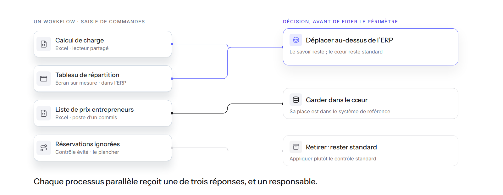 Quatre processus parallèles classés selon trois décisions : déplacer au-dessus de l’ERP, garder dans le cœur, retirer