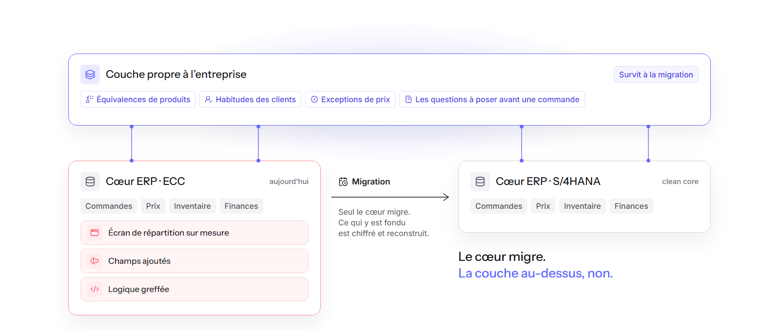 Le cœur ERP migre d’ECC à S/4HANA, tandis que la couche propre à l’entreprise, au-dessus, couvre les deux