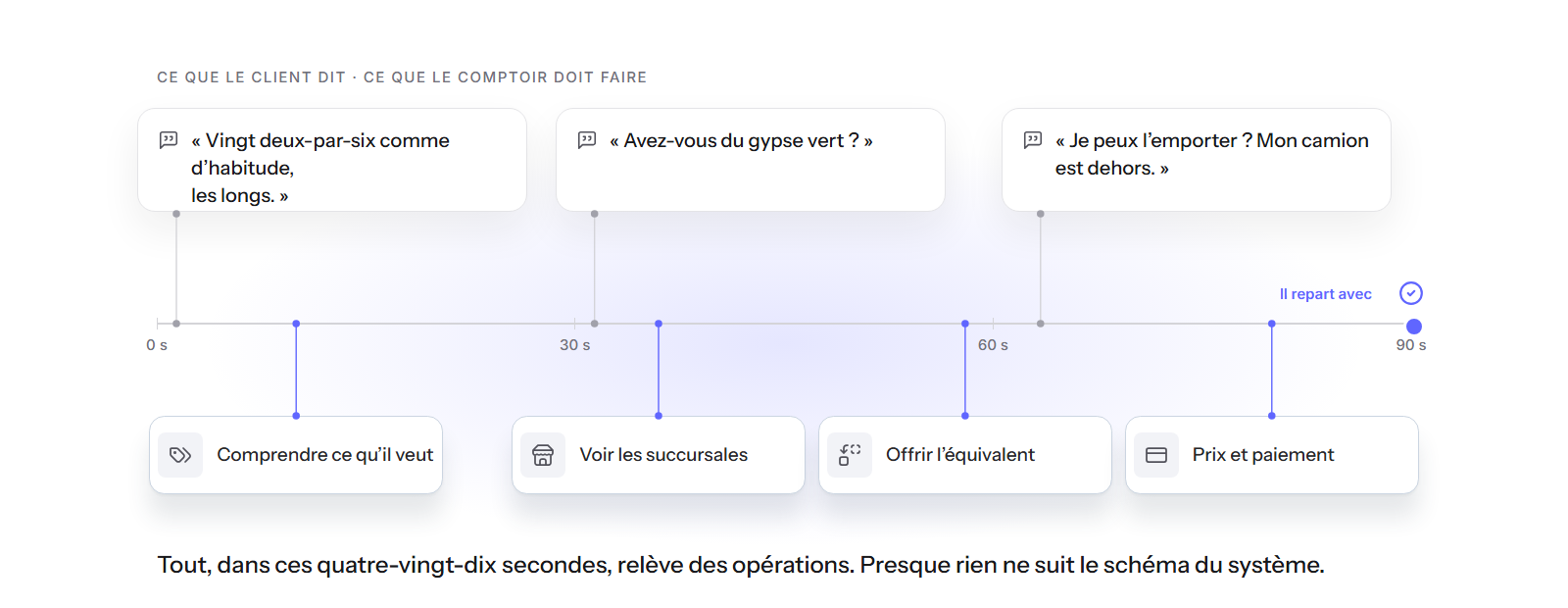 Quatre-vingt-dix secondes au comptoir : ce que le client dit et ce que le comptoir doit faire