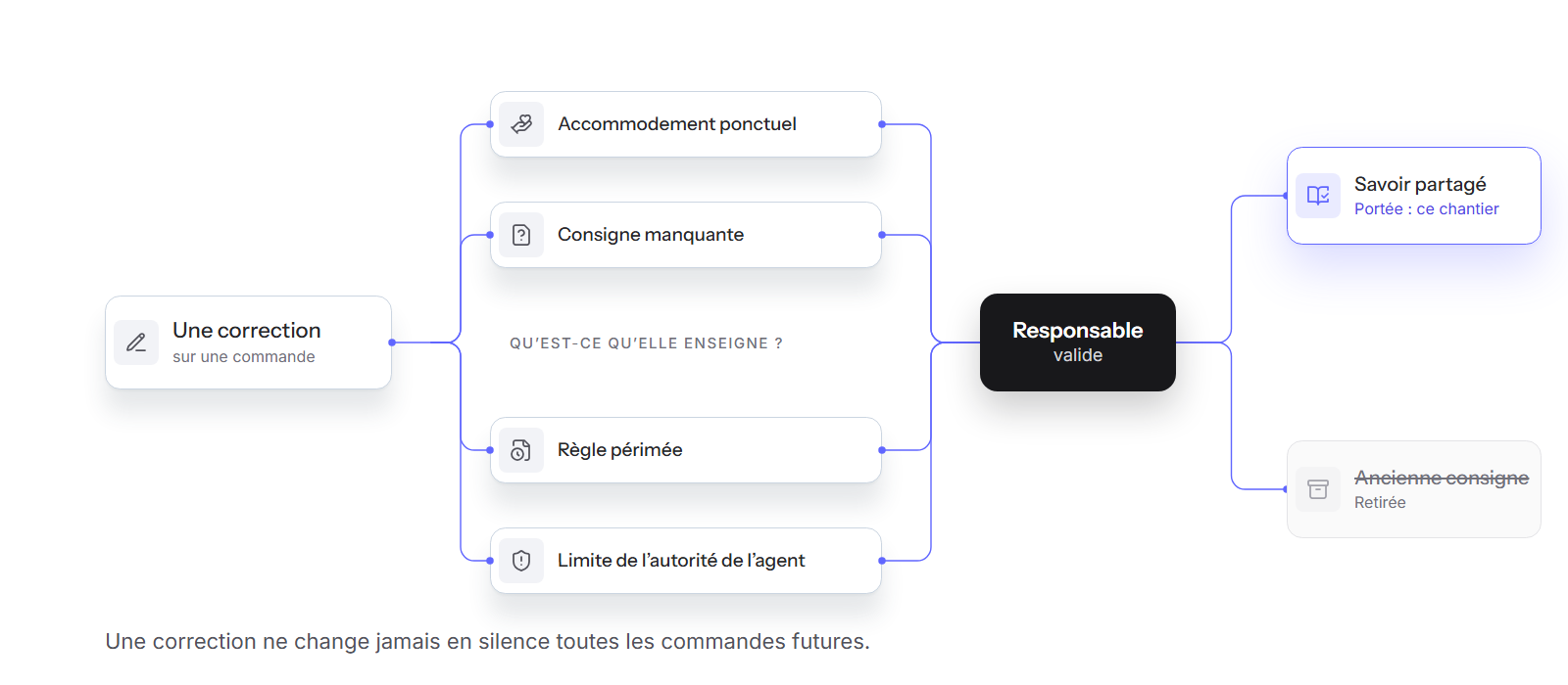 Une correction classée, validée par un responsable, puis transformée en savoir partagé avec une portée