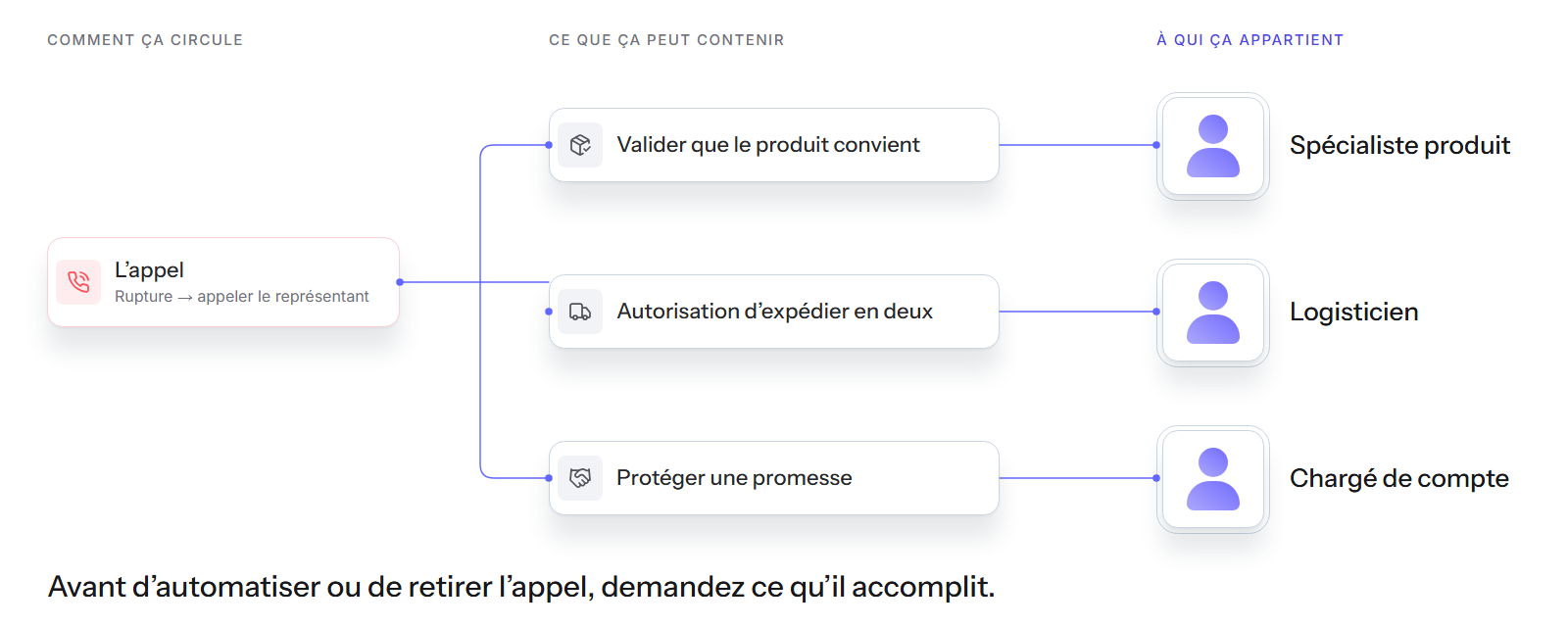 Un appel, trois raisons possibles, trois responsabilités différentes