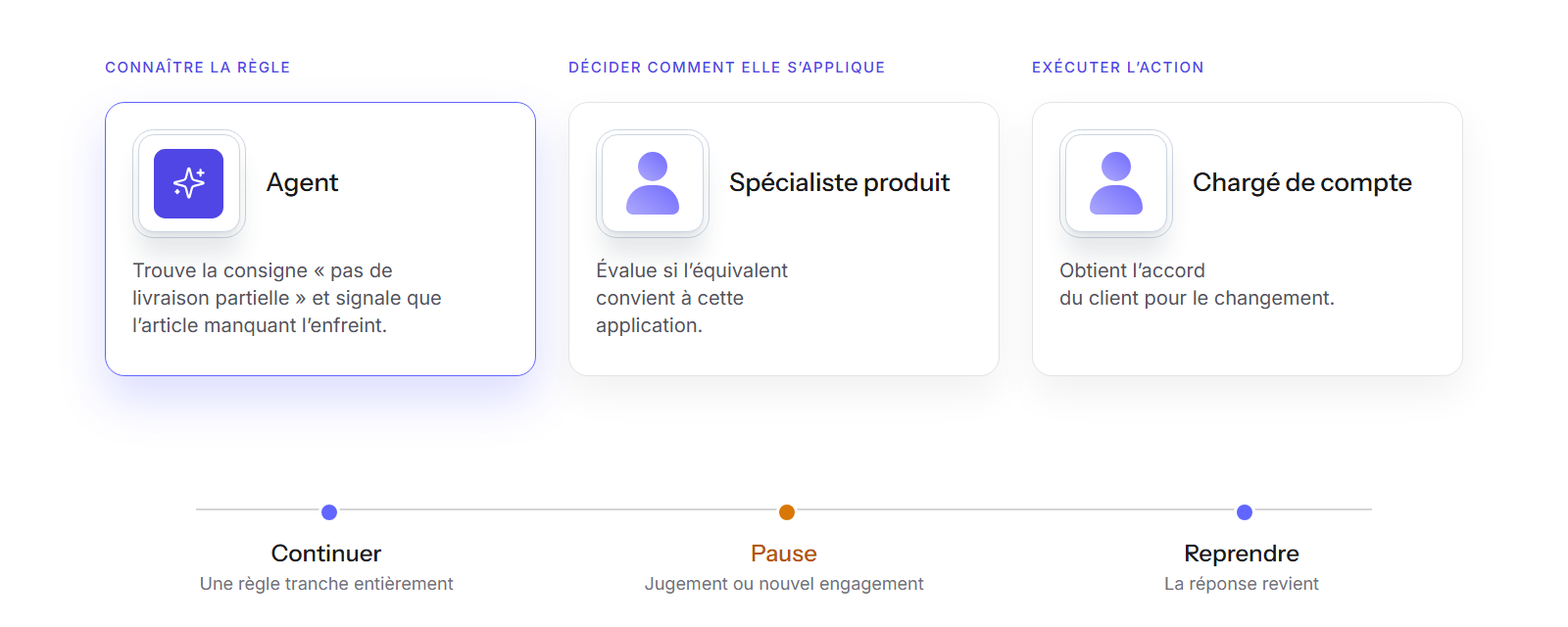 Connaître, décider et exécuter, attribués à un agent, à un spécialiste produit et à un chargé de compte
