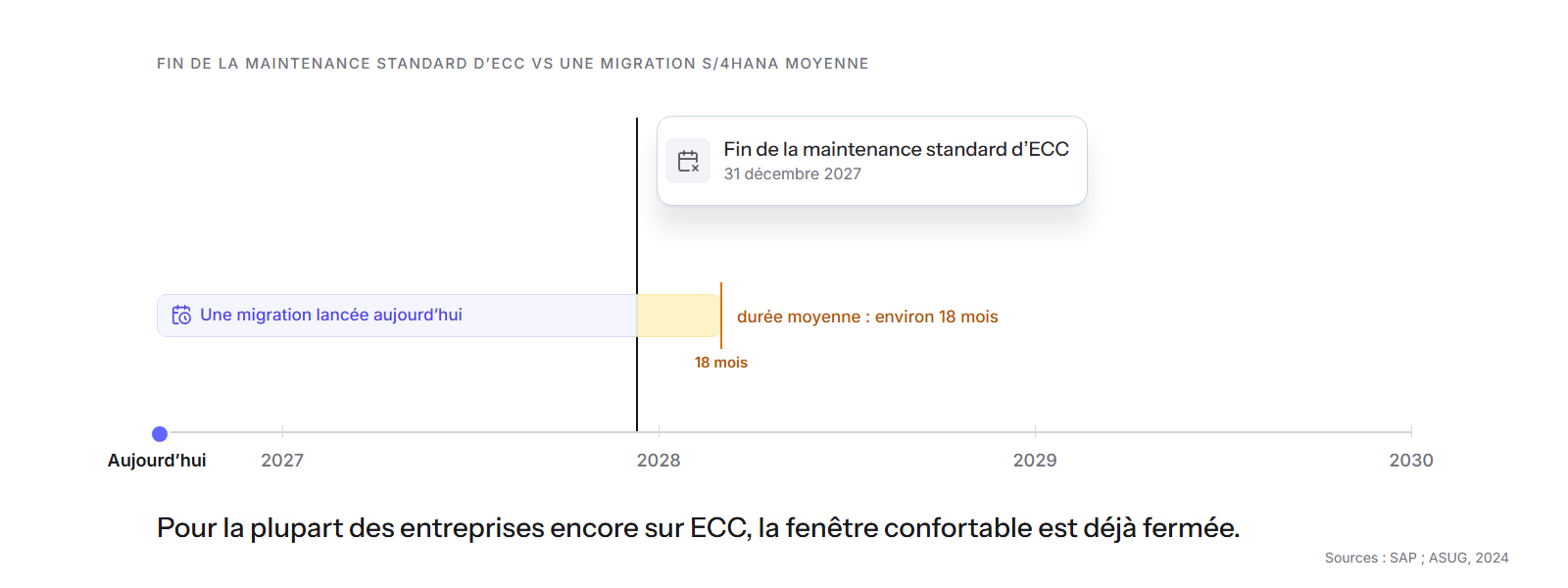 Ligne du temps : une migration lancée aujourd’hui se prolonge au-delà de la fin de la maintenance standard d’ECC