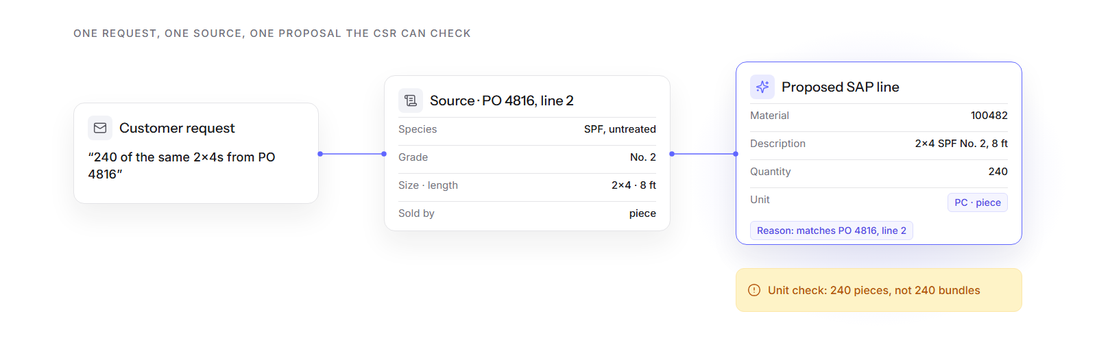 The customer request, the previous purchase order it points to, and the proposed SAP line with its reason and unit