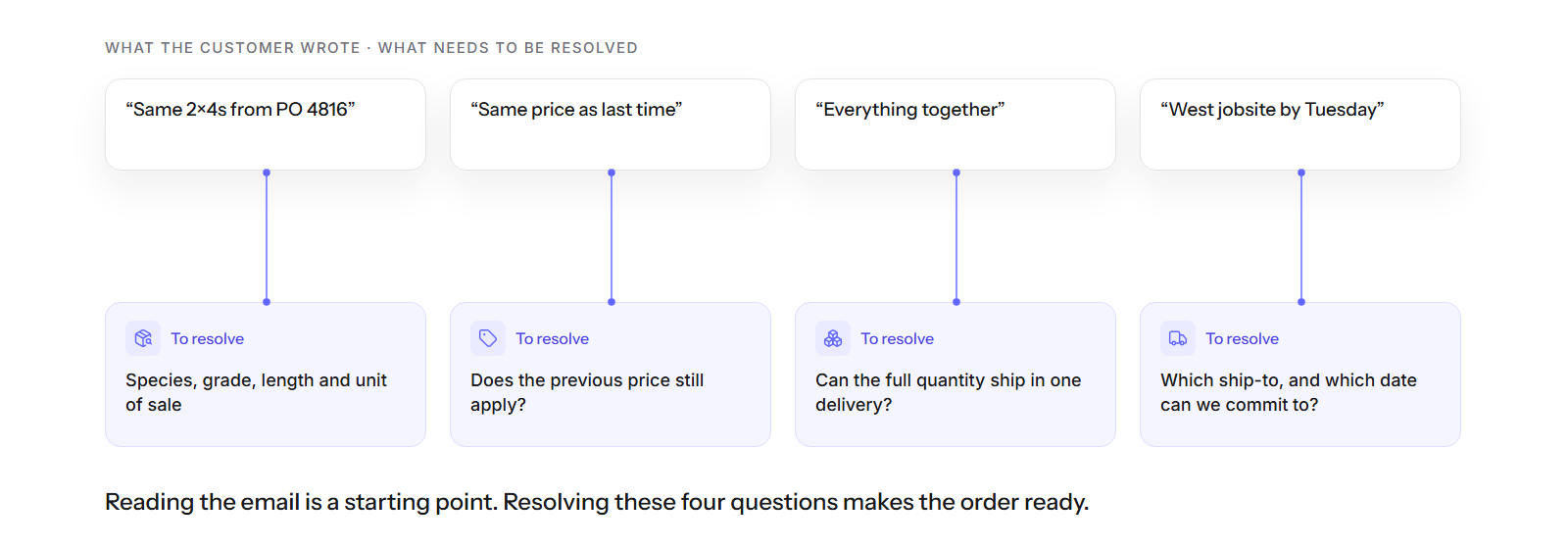 Four phrases from the customer’s email, each with the question it leaves to resolve