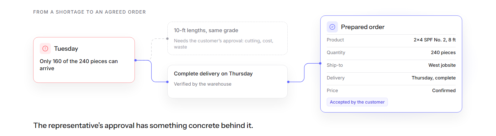 A Tuesday shortage, two options, and the prepared order the customer accepted: 240 pieces delivered complete on Thursday