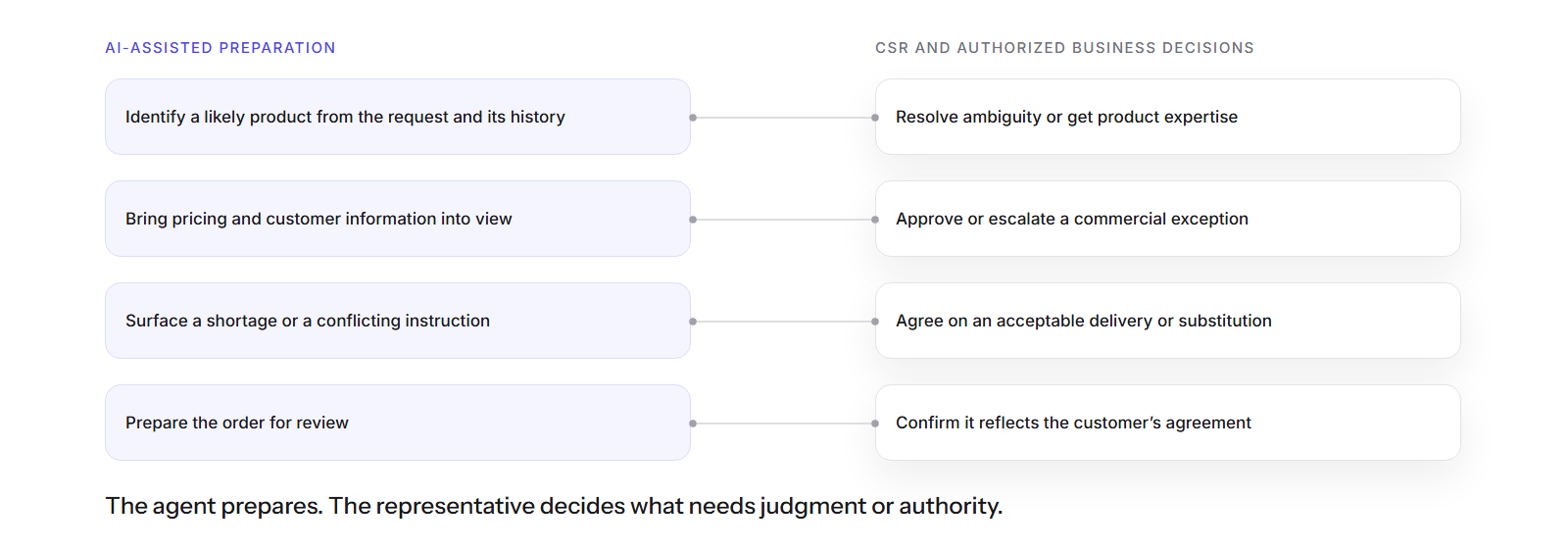 Four preparation tasks for AI, each paired with the decision that stays with the representative or an authorized person