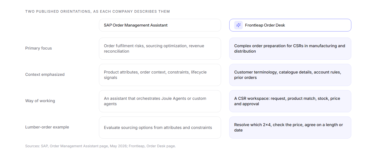 Comparison grid: SAP Order Management Assistant and Frontleap Order Desk on primary focus, context, way of working and the lumber-order example
