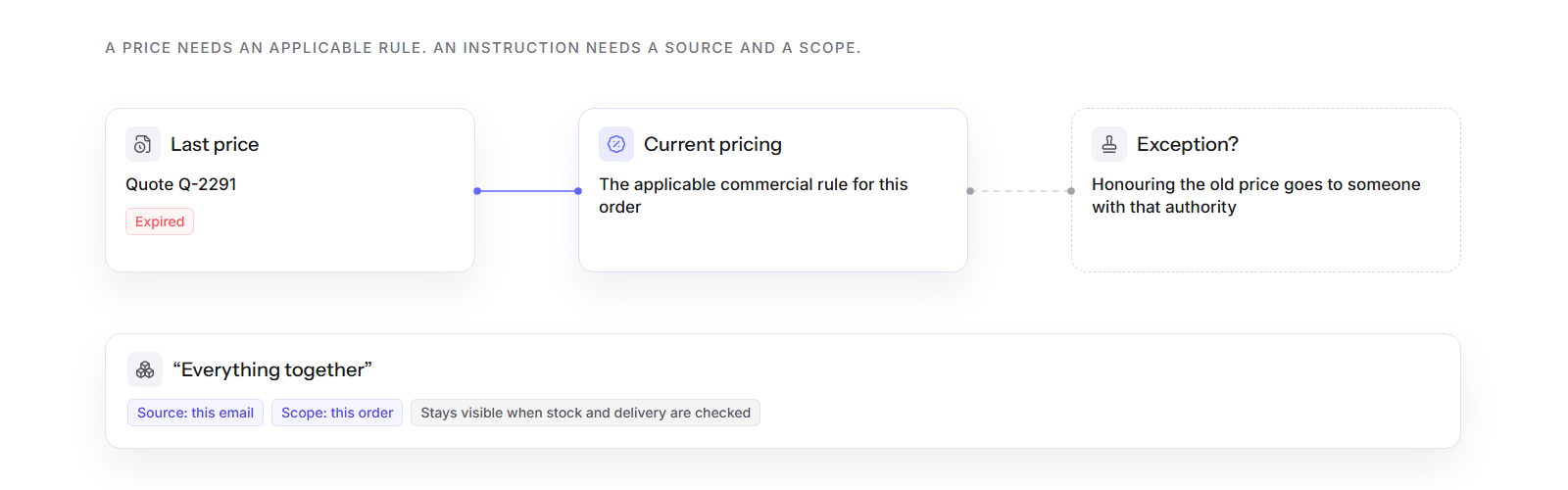 An expired quote, the current pricing rule and an exception that needs authority, above a delivery instruction tagged with its source and scope