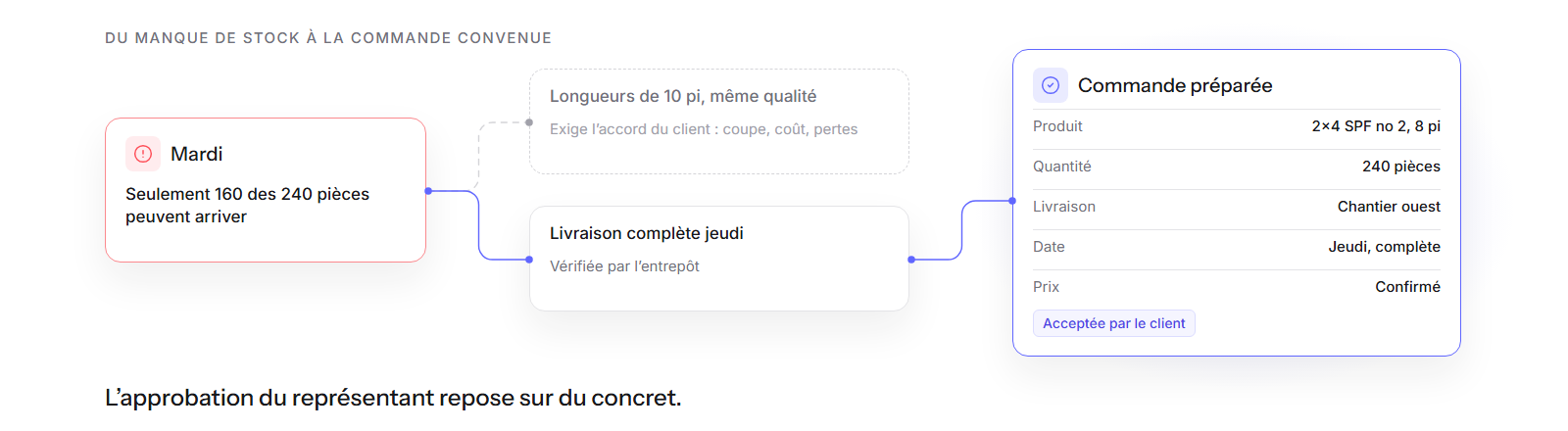 Un manque de stock mardi, deux options, et la commande préparée que le client a acceptée : 240 pièces livrées au complet jeudi