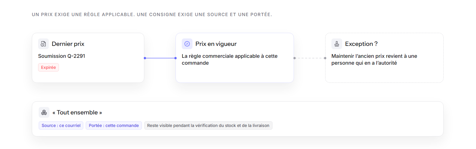 Une soumission expirée, la règle de prix en vigueur et une exception qui exige une autorisation, au-dessus d’une consigne de livraison étiquetée avec sa source et sa portée