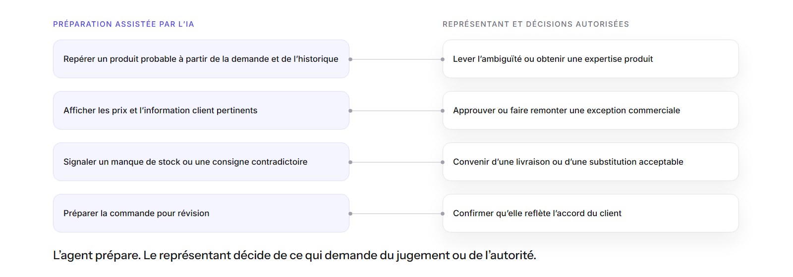 Quatre tâches de préparation confiées à l’IA, chacune jumelée à la décision qui reste au représentant ou à une personne autorisée