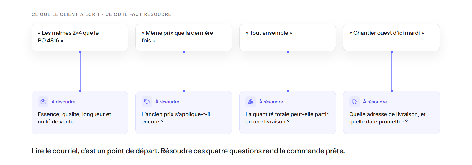 Quatre expressions tirées du courriel du client, chacune avec la question qu’elle laisse à résoudre