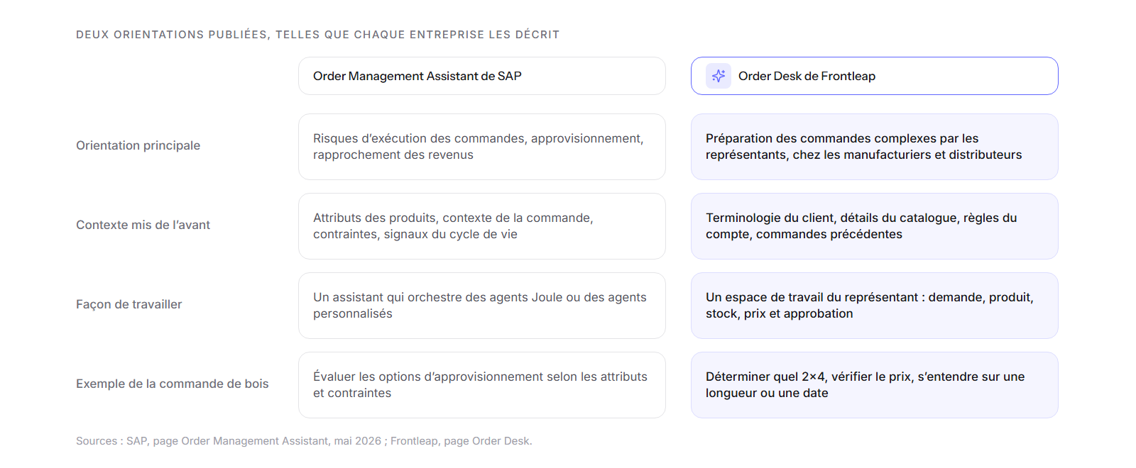 Grille de comparaison : l’Order Management Assistant de SAP et l’Order Desk de Frontleap selon l’orientation, le contexte, la façon de travailler et l’exemple de la commande de bois