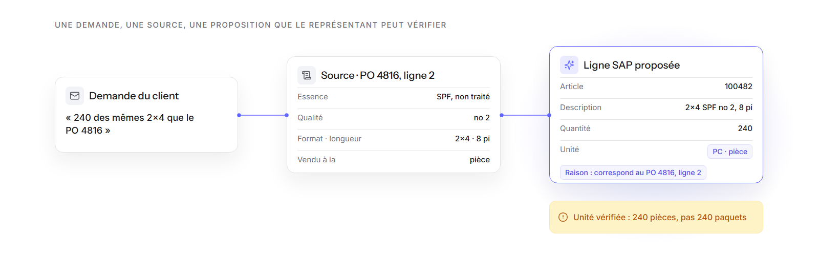 La demande du client, le bon de commande précédent auquel elle renvoie, et la ligne SAP proposée avec sa raison et son unité