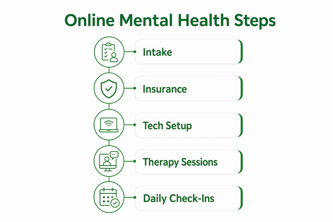 Infographic outlining steps in online mental health care process