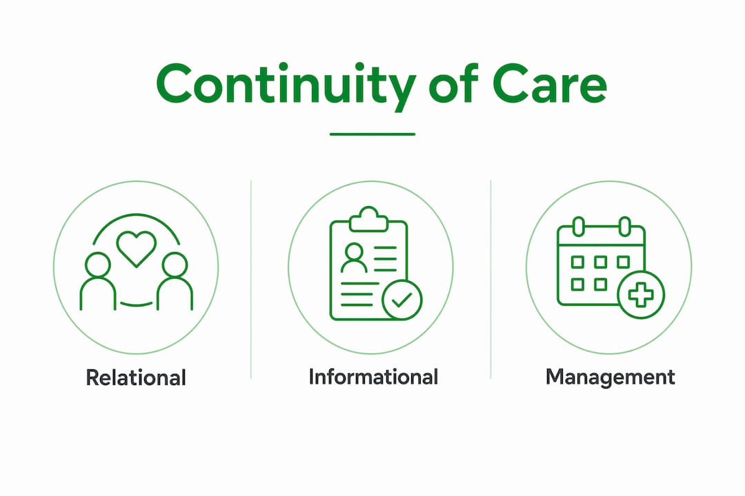 Infographic illustrating three types of mental health care continuity