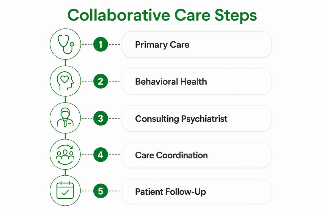 Infographic depicting steps of collaborative care model