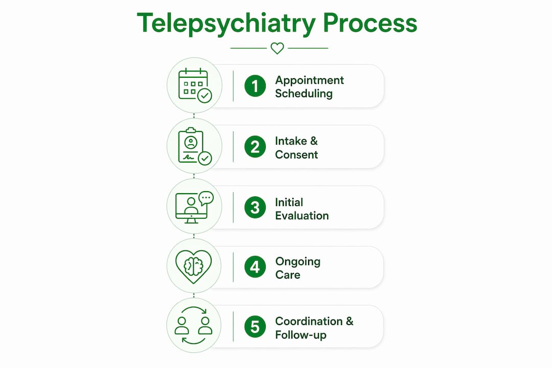 Infographic illustrating telepsychiatry patient journey steps