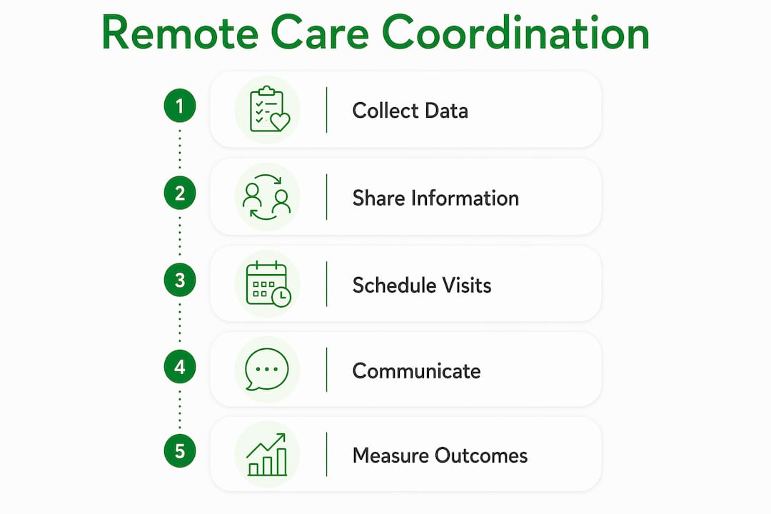 Infographic showing steps in remote care coordination