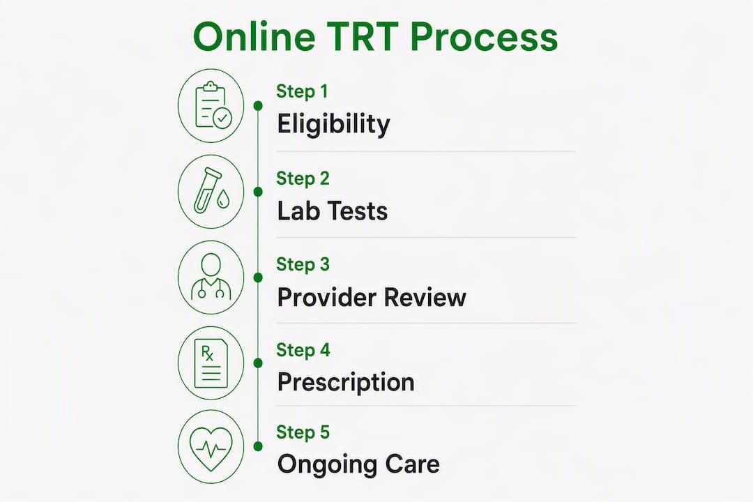 Infographic illustrating 5-step online TRT process