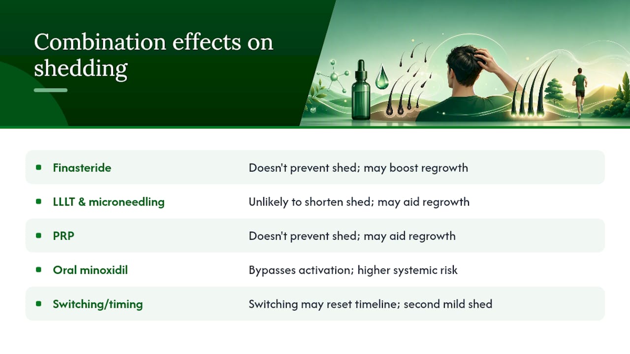 How do other treatments affect shedding when combined with minoxidil? — overview diagram