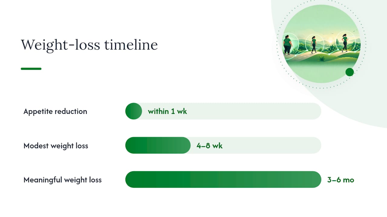Weight loss timeline and dose progression diagram