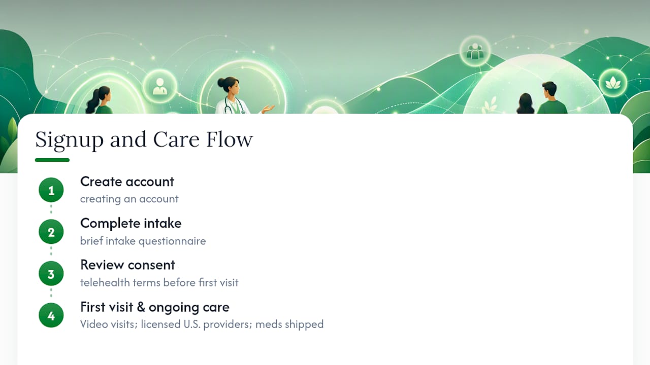 Why AM Rx Is Built for Subscription-Based Care — overview diagram