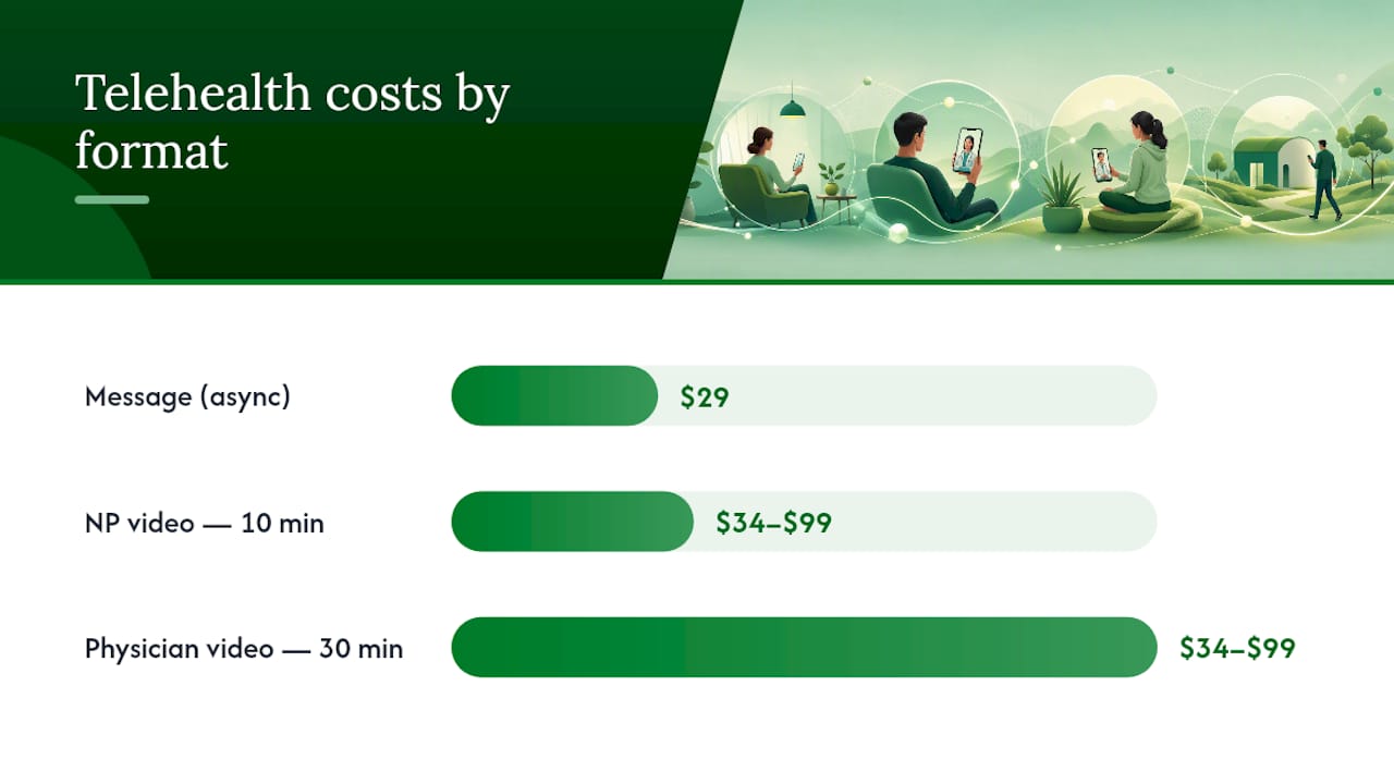 Telehealth visit formats and cost comparison