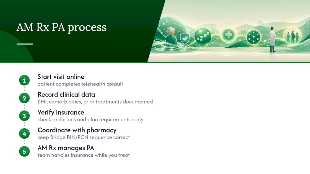 How AM Rx Helps Patients Move Through the PA Process — overview diagram