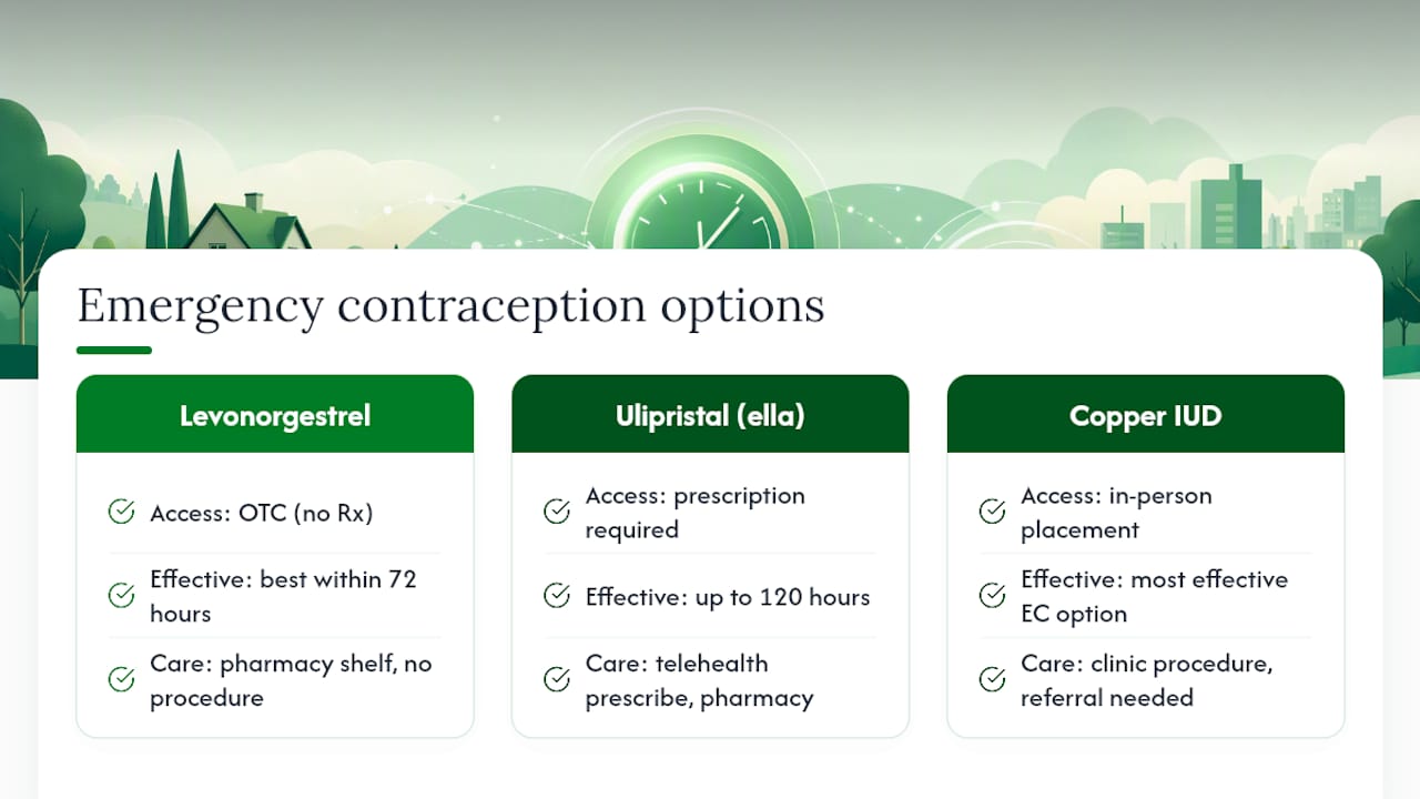 Emergency contraception options comparison