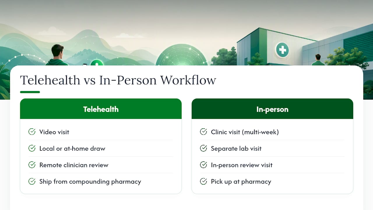 Telehealth and in-person treatment workflows compared