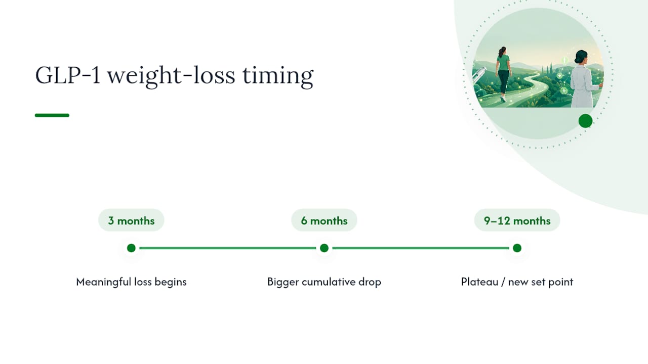 GLP-1 weight loss timeline from three to twelve months