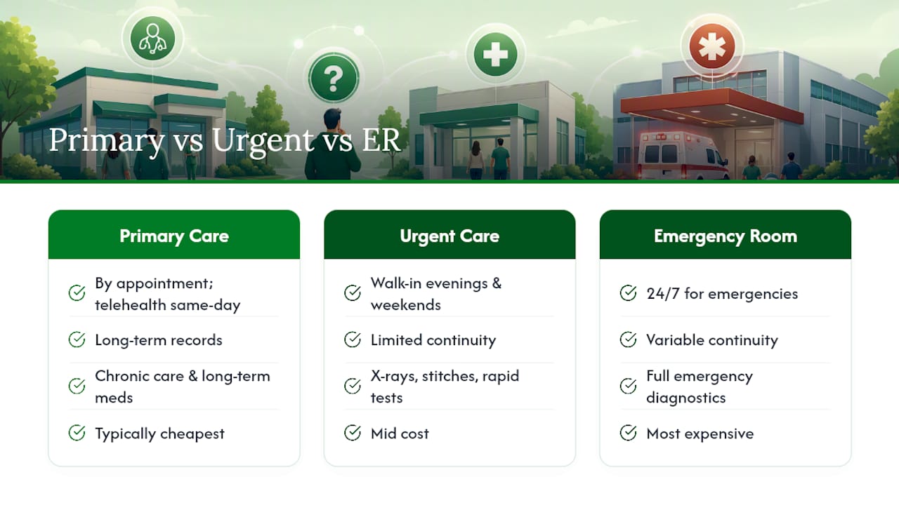 Comparison of primary urgent and emergency care