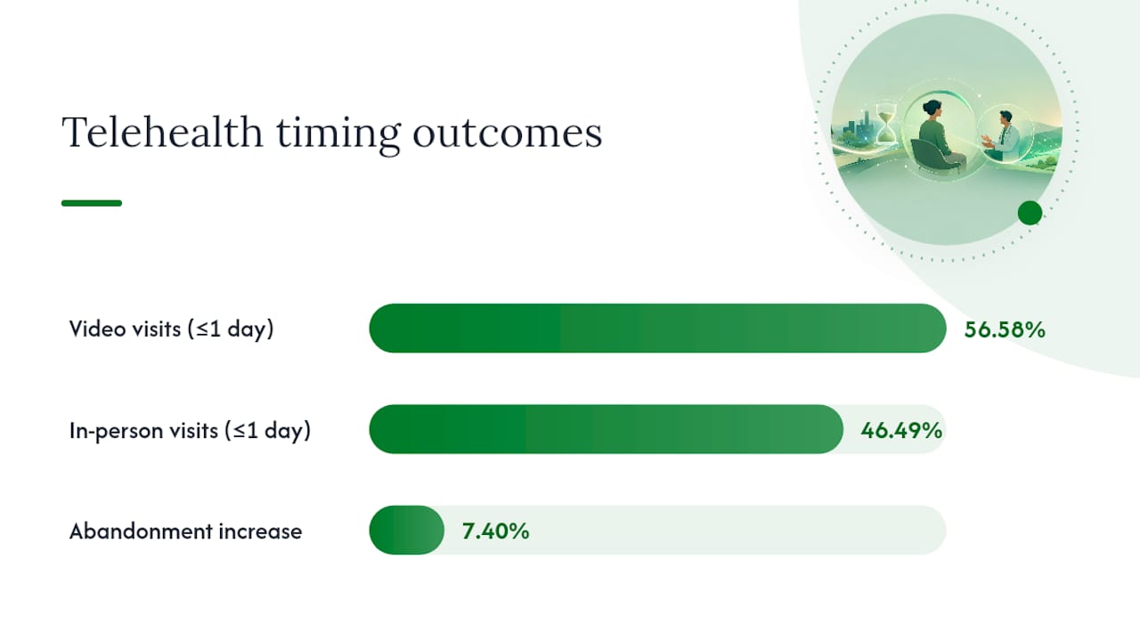 Telehealth wait time reduction research comparison