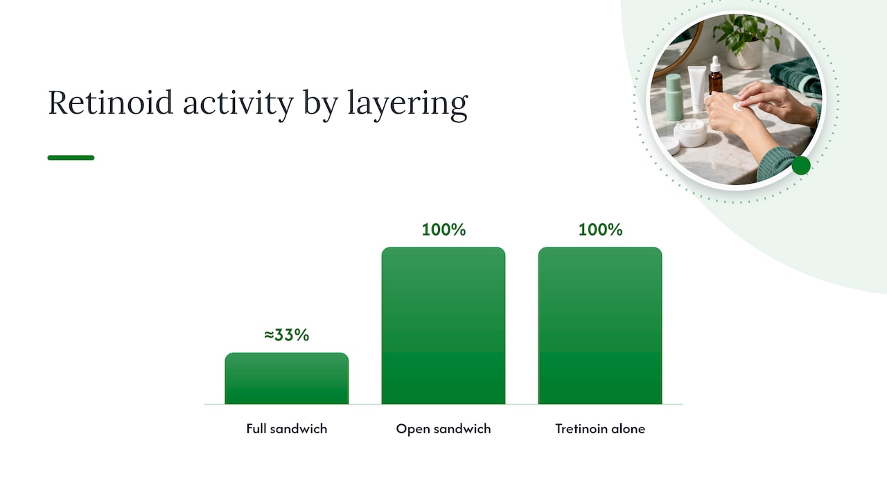 Buffer, Sandwich, or Open Sandwich: Which Layering Method Wins? — overview diagram