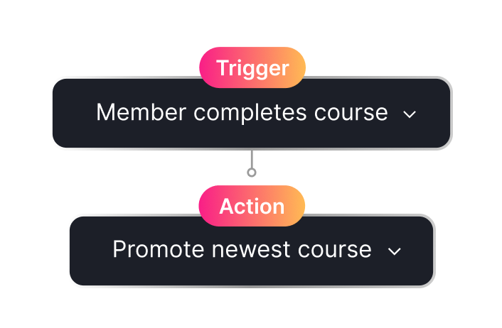 Workflow diagram showing a trigger labeled 'Member completes course' leading to an action labeled 'Promote newest course'.