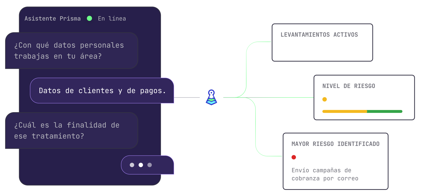 Diálogo con Asistente Prisma sobre datos personales usados, mostrando datos de clientes y pagos, y análisis de levantamientos activos, nivel de riesgo y mayor riesgo identificado con envío de campañas de cobranza.