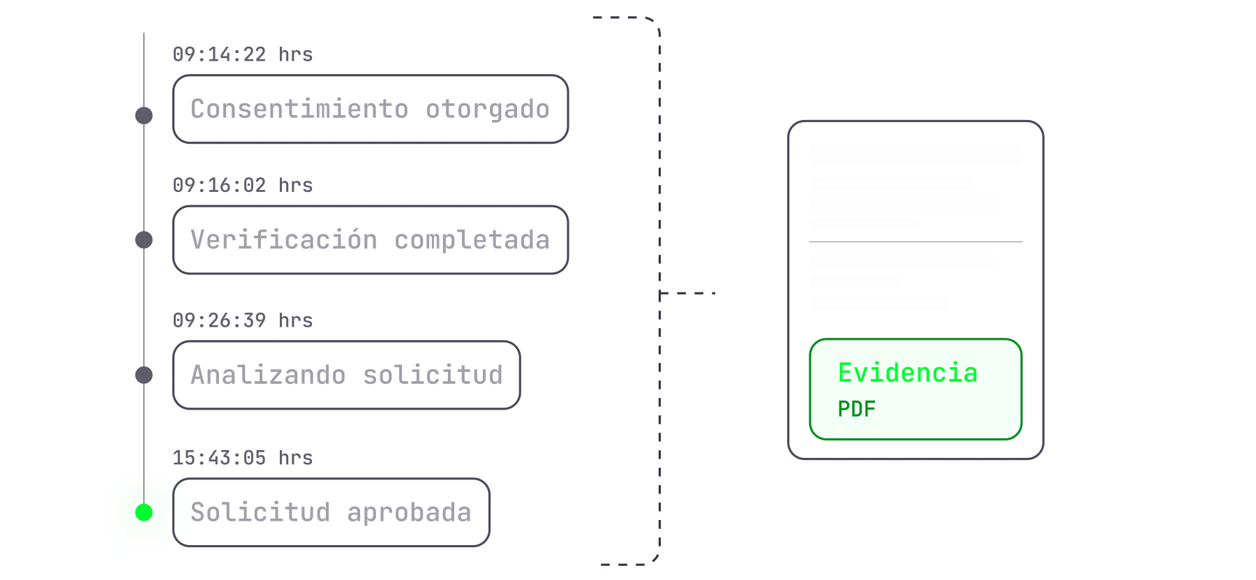 Diagrama de proceso con cuatro etapas: Consentimiento otorgado, Verificación completada, Analizando solicitud, y Solicitud aprobada, con un documento PDF destacado como evidencia.