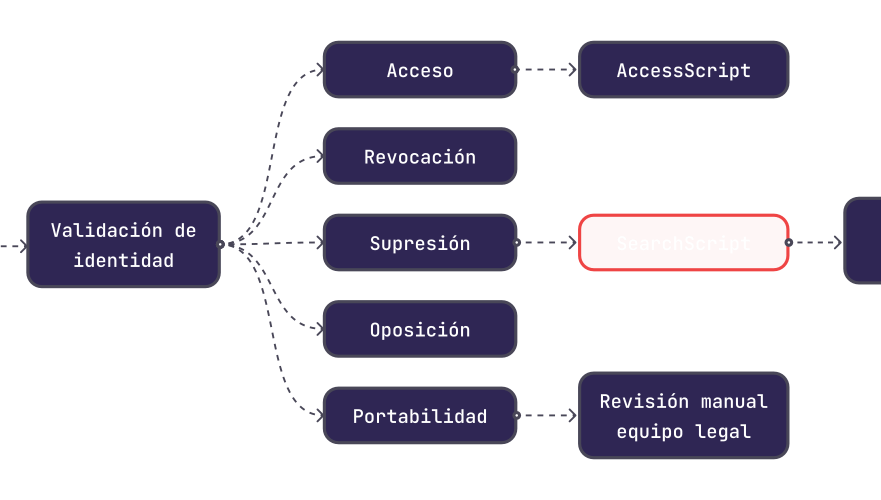 Diagrama de flujo que muestra la validación de identidad con cinco ramas: Acceso, Revocación, Supresión, Oposición y Portabilidad; Acceso conecta a AccessScript, Supresión a SearchScript resaltado en rojo, y Portabilidad a Revisión manual equipo legal.