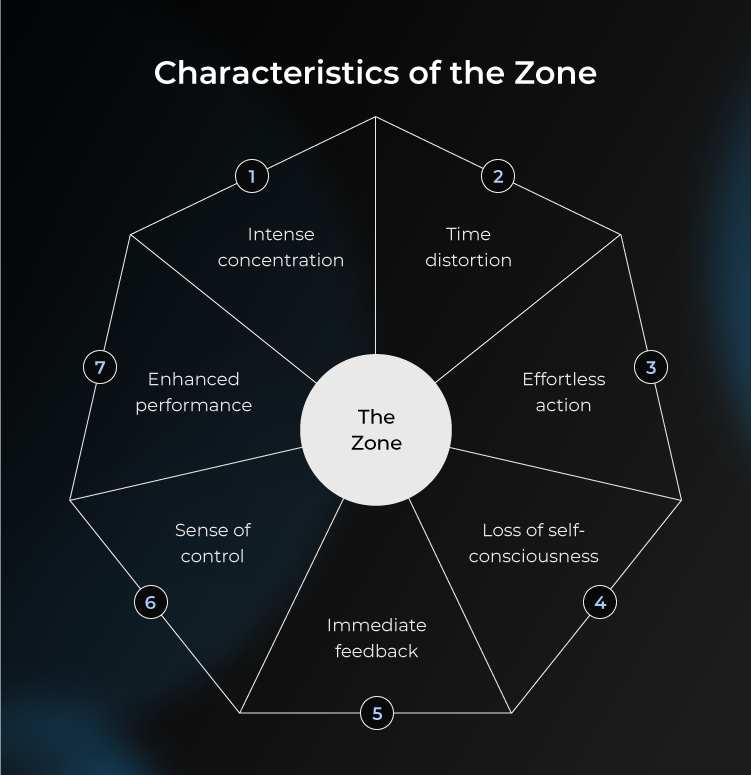 Characteristics of the zone