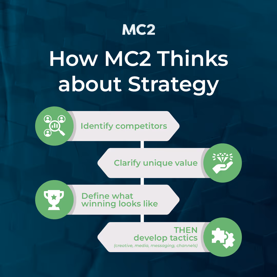 List showing how MC2 thinks about strategy to win in marketing