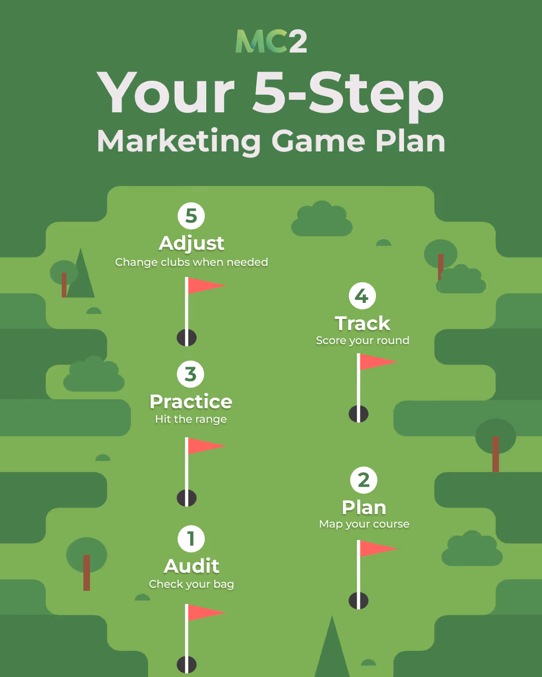 5 Step Marketing Game Plan on a golf map